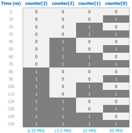 Clock division using a 4-bit overflow counter