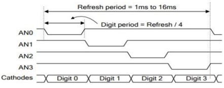 Seven segment display timing diagram